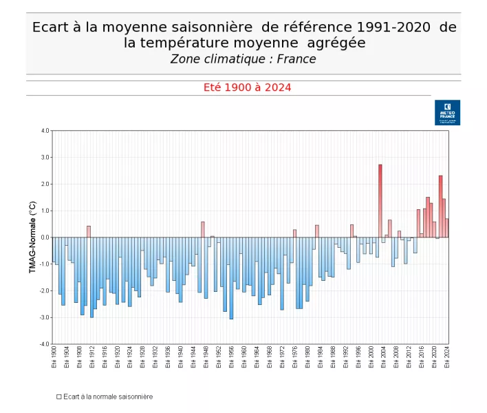 Deviation from the 1991–2020 seasonal average reference for the aggregate average temperature – Climate zone: France. Summer 1900 to 2024