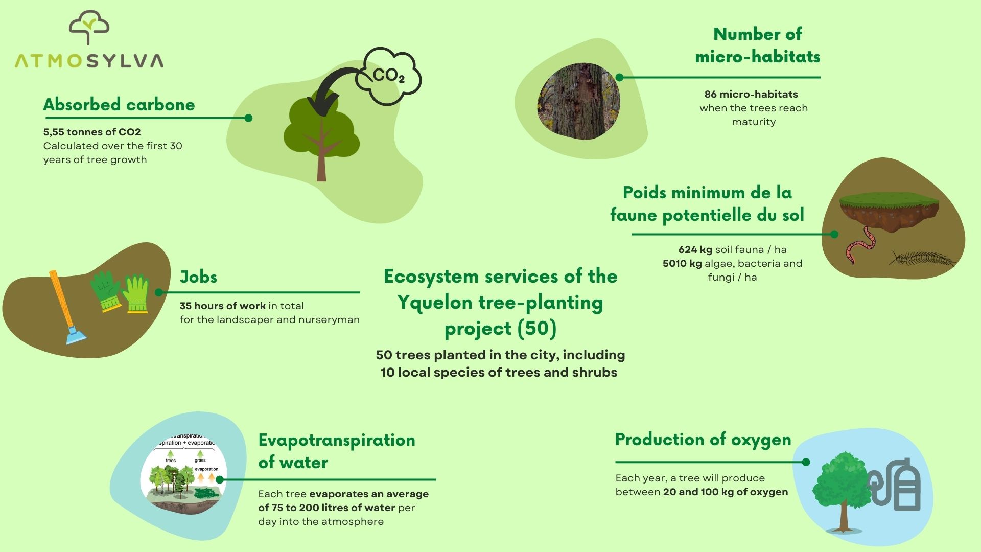 Ecosystem services Yquelon