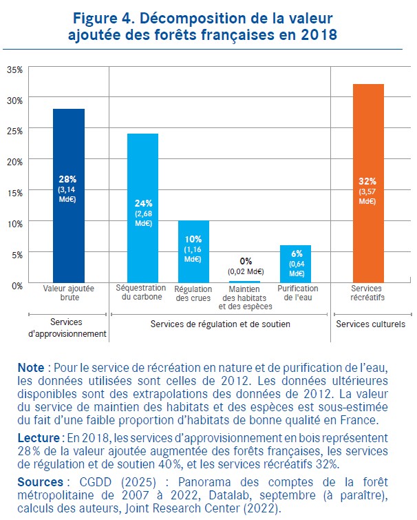 Décomposition de la valeur ajoutée des forêts françaises en 2018