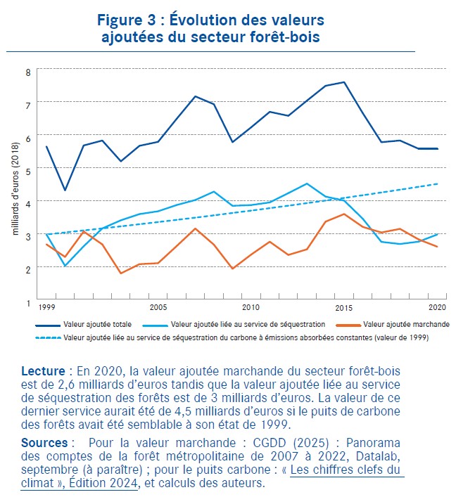 Evolution des valeurs ajoutées du secteur forêt-bois