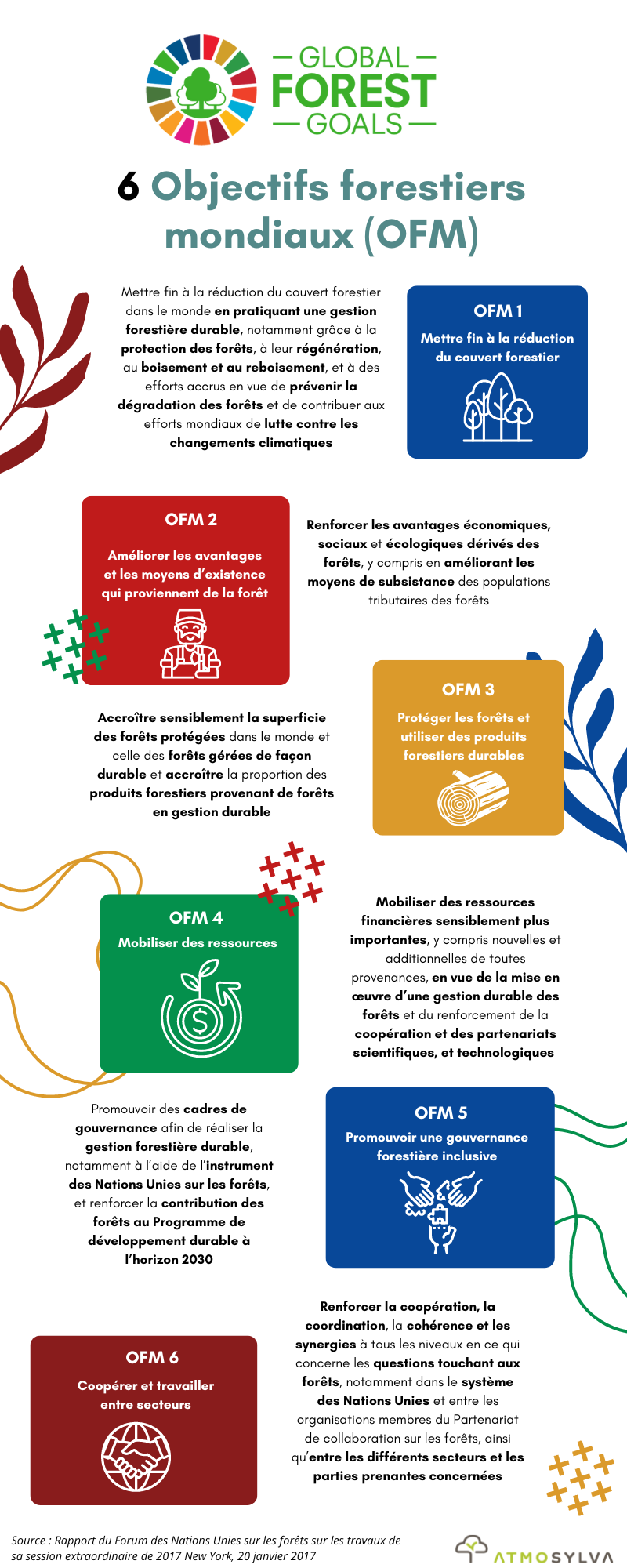 Infographie Global Forest Goals 6 objectifs forestiers mondiaux (OFM)