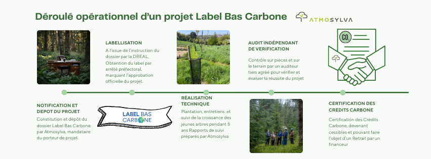 Déroulé opérationnel d'un projet Label Bas Carbone
