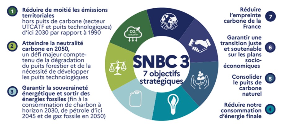 SNBC 3 - Stratégie Nationale Bas Carbone