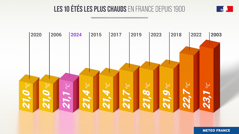 Les 10 étés les plus chauds ont tous été enregistrés au XXIe siècle