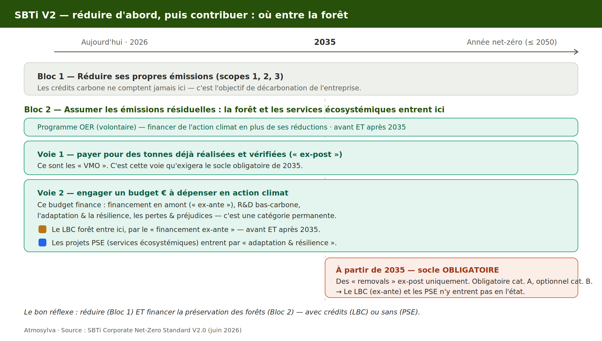 Frise — comment une entreprise engagée SBTi traite ses émissions, et où entre la forêt.